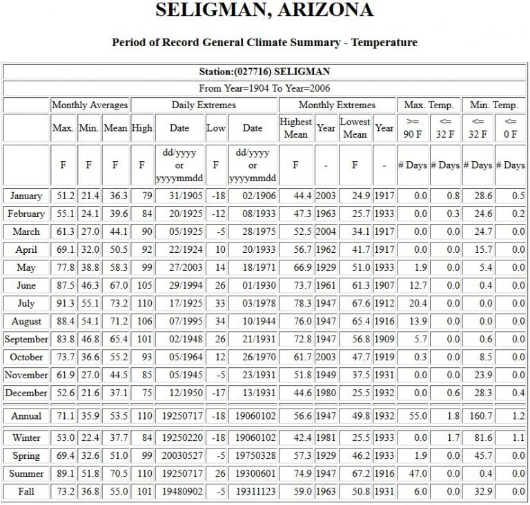 Climate Local Areas Seligman SeligmanAZ.us