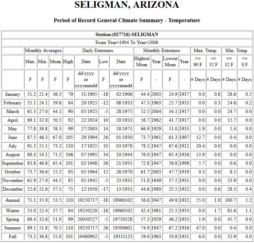 Seligman Arizona Average Temperatures