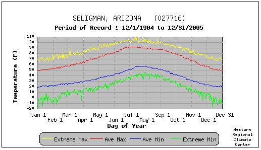 Seligman Arizona Climate Average Temperatures